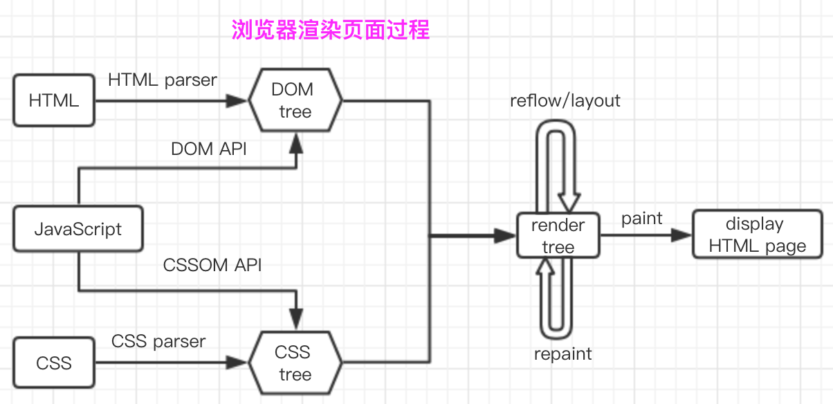 一篇文章搞定前端面試